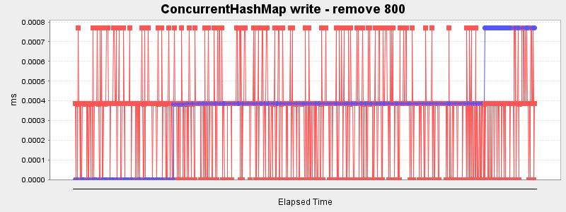ConcurrentHashMap write - remove 800